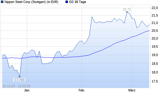Nippon Steel-Aktie unter 38-Tage-Linie