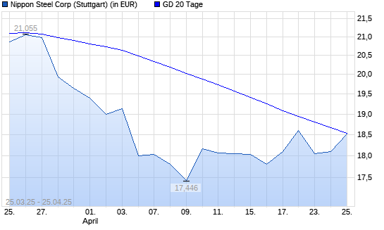 Nippon Steel-Aktie unter 20-Tage-Linie