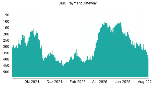 BOTSI®-Advisor Abstufung GMO Payment Gateway von Rang 259 auf ...
