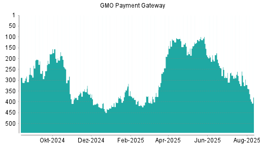 BOTSI®-Advisor Abstufung GMO Payment Gateway von Rang 321 auf ...