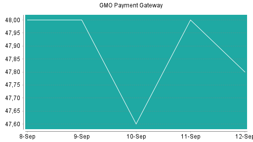 BOTSI®-Advisor Abstufung GMO Payment Gateway von Rang 350 auf ...
