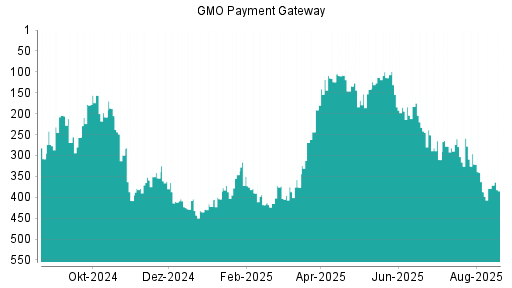 BOTSI®-Advisor Hochstufung GMO Payment Gateway von Rang 418 auf ...