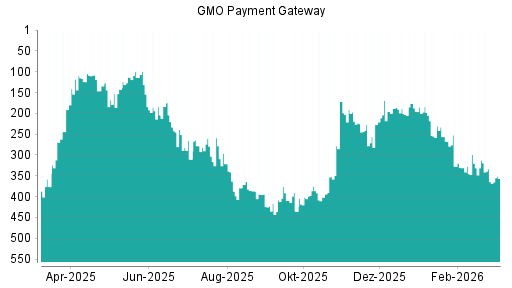 BOTSI®-Advisor Abstufung GMO Payment Gateway von Rang 327 auf ...