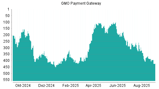 BOTSI®-Advisor Abstufung GMO Payment Gateway von Rang 321 auf ...
