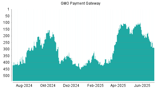 BOTSI®-Advisor Abstufung GMO Payment Gateway von Rang 233 auf ...