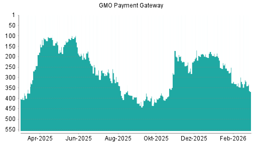 BOTSI®-Advisor Abstufung GMO Payment Gateway von Rang 230 auf ...