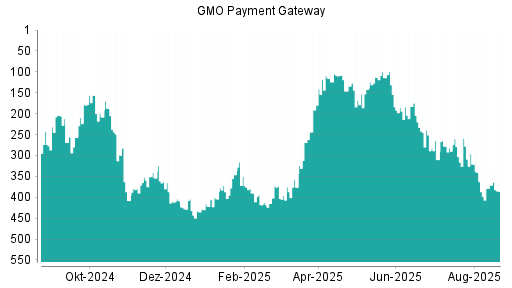 BOTSI®-Advisor Abstufung GMO Payment Gateway von Rang 371 auf ...