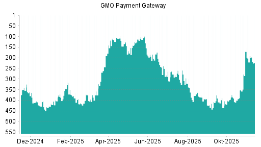 BOTSI®-Advisor Abstufung GMO Payment Gateway von Rang 185 auf Rang 206
