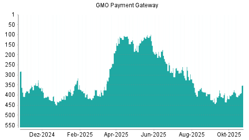 BOTSI®-Advisor Abstufung GMO Payment Gateway von Rang 409 auf ...