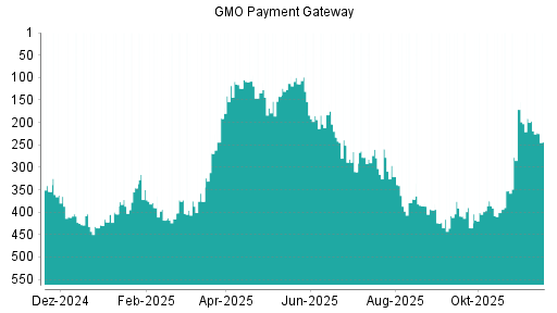 BOTSI®-Advisor Hochstufung GMO Payment Gateway von Rang 379 auf ...