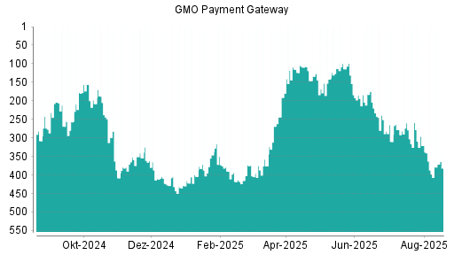 BOTSI®-Advisor Hochstufung GMO Payment Gateway von Rang 387 auf ...