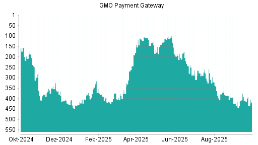 BOTSI®-Advisor Abstufung GMO Payment Gateway von Rang 386 auf ...