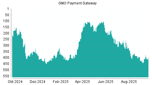 BOTSI®-Advisor Abstufung GMO Payment Gateway von Rang 371 auf ...