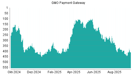 BOTSI®-Advisor Hochstufung GMO Payment Gateway von Rang 387 auf ...
