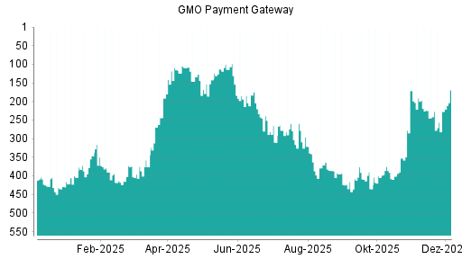 BOTSI®-Advisor Hochstufung GMO Payment Gateway von Rang 227 auf ...