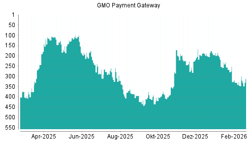 BOTSI®-Advisor Hochstufung GMO Payment Gateway von Rang 352 auf ...