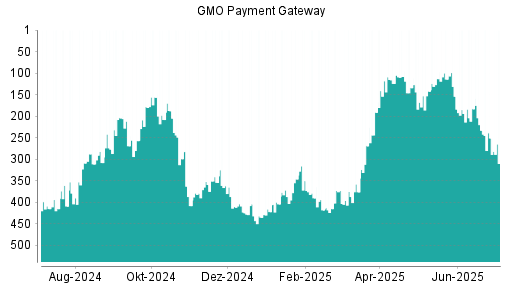 BOTSI®-Advisor Abstufung GMO Payment Gateway von Rang 251 auf ...