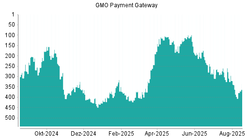 BOTSI®-Advisor Abstufung GMO Payment Gateway von Rang 183 auf ...