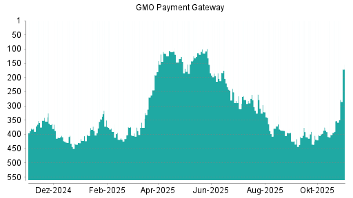 BOTSI®-Advisor Abstufung GMO Payment Gateway von Rang 375 auf ...