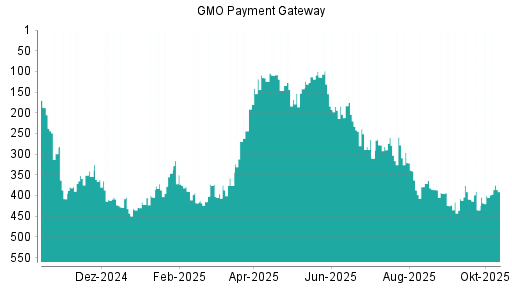 BOTSI®-Advisor Hochstufung GMO Payment Gateway von Rang 401 auf ...