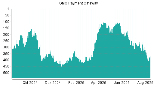 BOTSI®-Advisor Hochstufung GMO Payment Gateway von Rang 260 auf ...