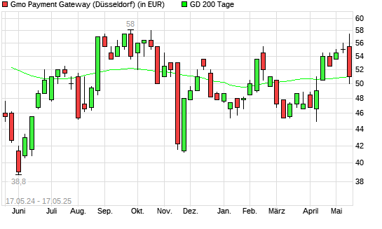GMO Payment Gateway-Aktie über 200-Tage-Linie
