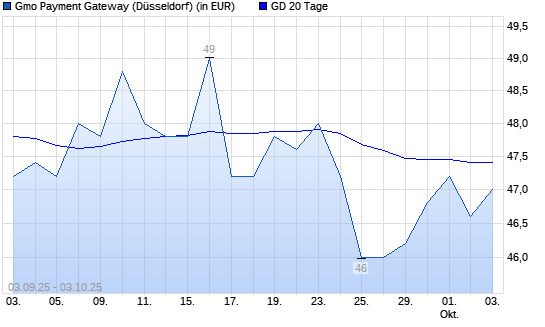 GMO Payment Gateway-Aktie unter 20-Tage-Linie