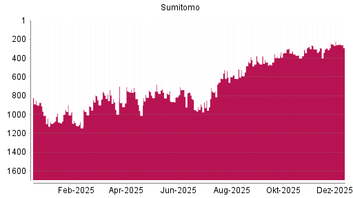 BOTSI®-Advisor Abstufung Sumitomo von Rang 251 auf ...
