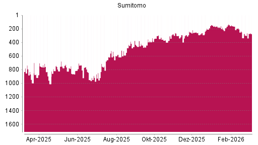 BOTSI®-Advisor Abstufung Sumitomo von Rang 264 auf ...