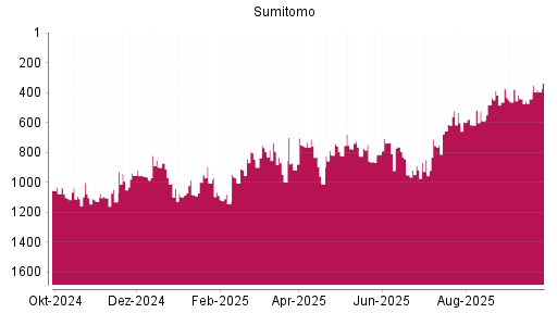 BOTSI®-Advisor Hochstufung Sumitomo von Rang 442 auf ...