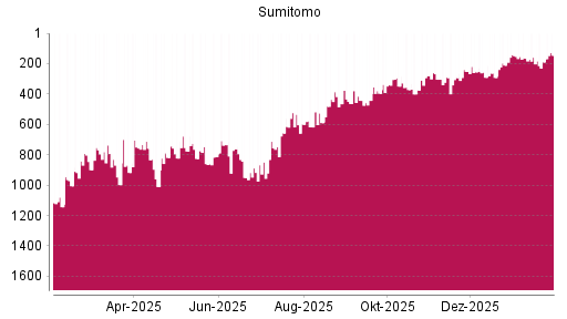 BOTSI®-Advisor Hochstufung Sumitomo von Rang 291 auf ...
