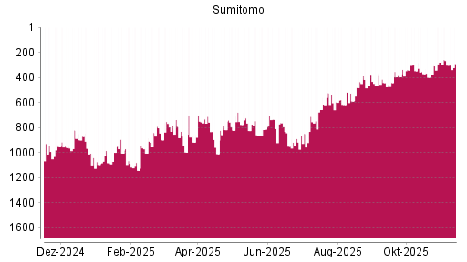 BOTSI®-Advisor Abstufung Sumitomo von Rang 792 auf ...