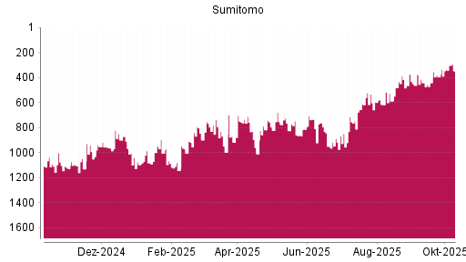 BOTSI®-Advisor Abstufung Sumitomo von Rang 597 auf ... BOTSI®-Advisor Abstufung Sumitomo von Rang 597 auf ...
