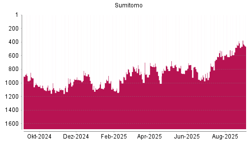 BOTSI®-Advisor Hochstufung Sumitomo von Rang 464 auf Rang 463