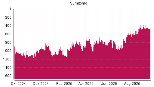 BOTSI®-Advisor belässt Sumitomo weiter auf ...