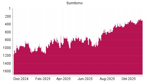 BOTSI®-Advisor Abstufung Sumitomo von Rang 140 auf Rang 179