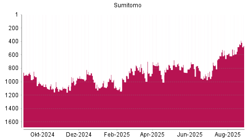 BOTSI®-Advisor Hochstufung Sumitomo von Rang 215 auf Rang 179