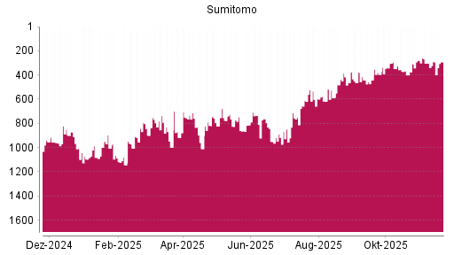 BOTSI®-Advisor Abstufung Sumitomo von Rang 290 auf ...