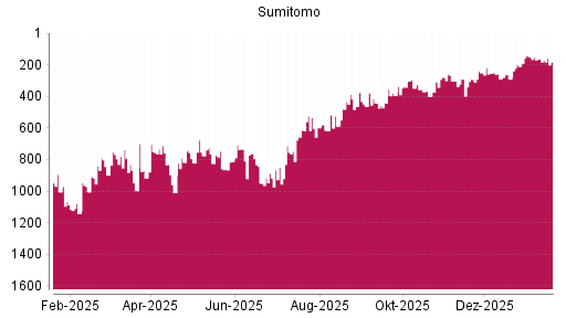 BOTSI®-Advisor Abstufung Sumitomo von Rang 290 auf ...