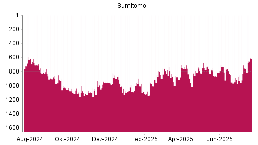BOTSI®-Advisor Abstufung Sumitomo von Rang 734 auf ...