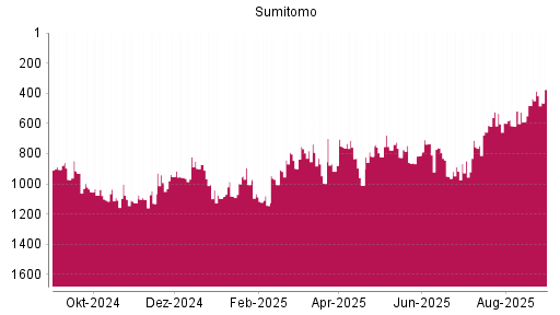 BOTSI®-Advisor Hochstufung Sumitomo von Rang 258 auf Rang 239