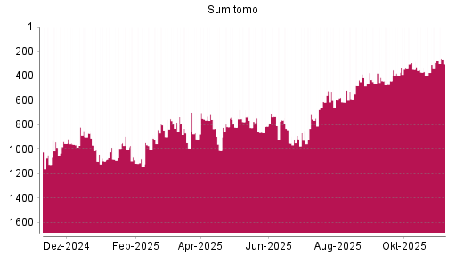 BOTSI®-Advisor Abstufung Sumitomo von Rang 225 auf Rang 258