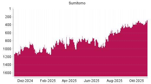 BOTSI®-Advisor Hochstufung Sumitomo von Rang 395 auf ...