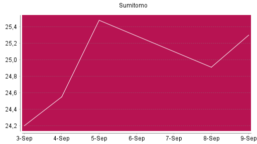 BOTSI®-Advisor Abstufung Sumitomo von Rang 505 auf Rang 560