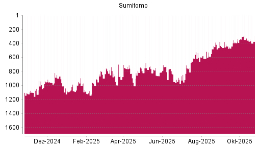 BOTSI®-Advisor Abstufung Sumitomo von Rang 756 auf ...
