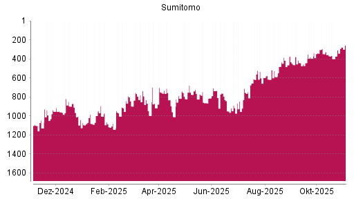 BOTSI®-Advisor Abstufung Sumitomo von Rang 772 auf Rang 824