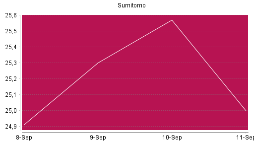 BOTSI®-Advisor Abstufung Sumitomo von Rang 824 auf Rang 905