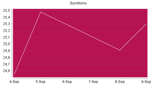 BOTSI®-Advisor Abstufung Sumitomo von Rang 482 auf Rang 505