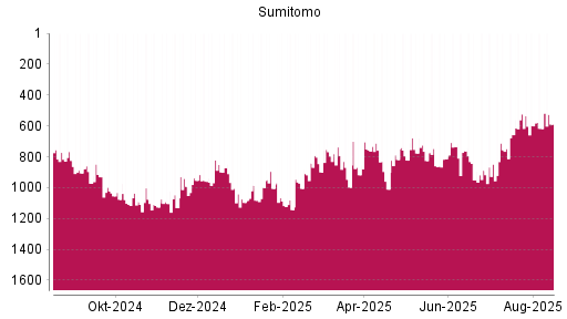 BOTSI®-Advisor Hochstufung Sumitomo von Rang 617 auf ...