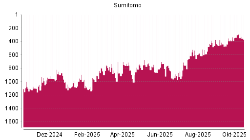BOTSI®-Advisor Hochstufung Sumitomo von Rang 589 auf ...